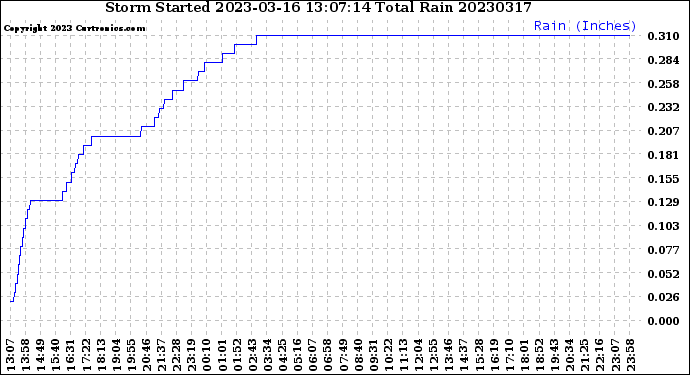 Milwaukee Weather Storm<br>Started 2023-03-16 13:07:14<br>Total Rain