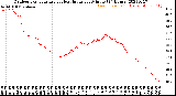 Milwaukee Weather Outdoor Temperature<br>vs Heat Index<br>per Minute<br>(24 Hours)