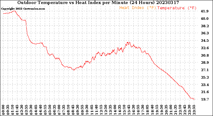 Milwaukee Weather Outdoor Temperature<br>vs Heat Index<br>per Minute<br>(24 Hours)