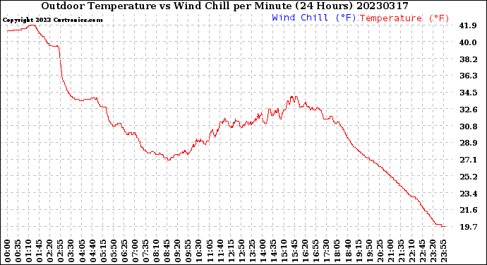 Milwaukee Weather Outdoor Temperature<br>vs Wind Chill<br>per Minute<br>(24 Hours)