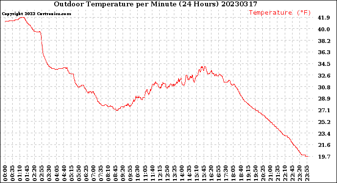 Milwaukee Weather Outdoor Temperature<br>per Minute<br>(24 Hours)