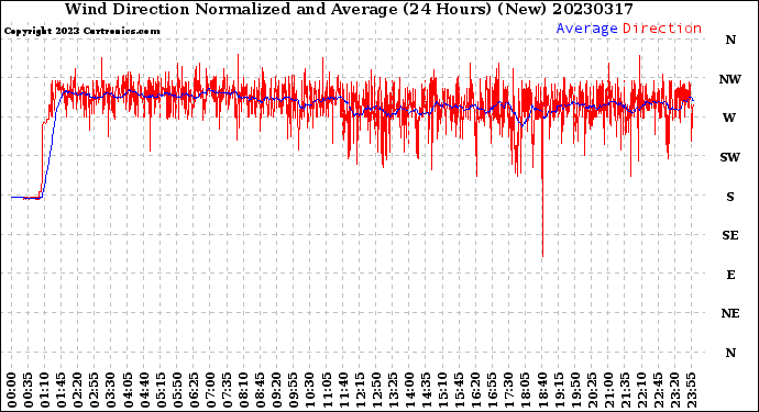 Milwaukee Weather Wind Direction<br>Normalized and Average<br>(24 Hours) (New)