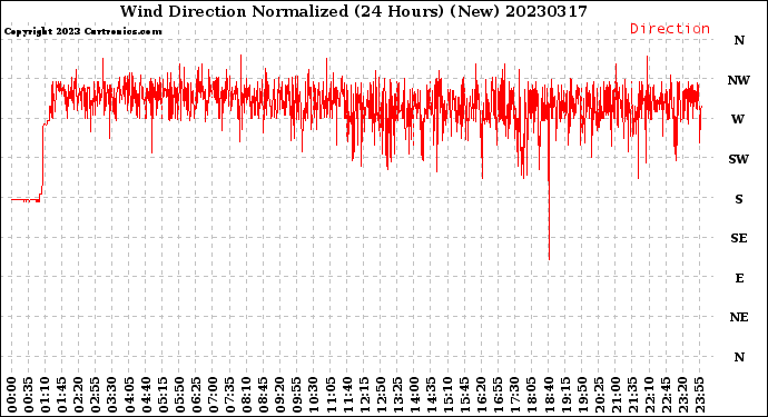 Milwaukee Weather Wind Direction<br>Normalized<br>(24 Hours) (New)