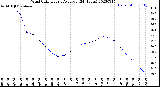 Milwaukee Weather Wind Chill<br>Hourly Average<br>(24 Hours)