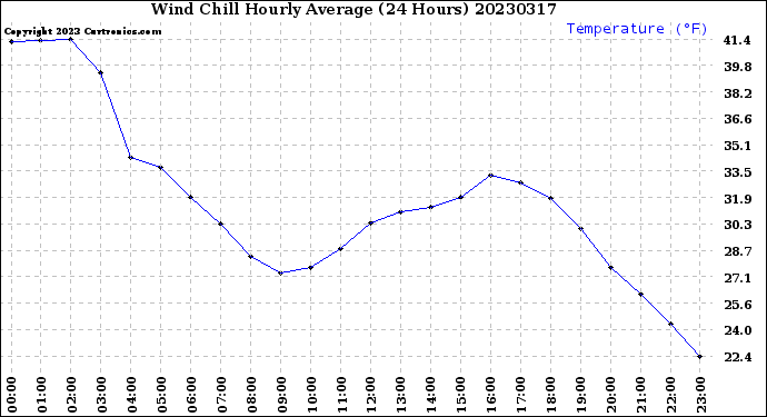 Milwaukee Weather Wind Chill<br>Hourly Average<br>(24 Hours)