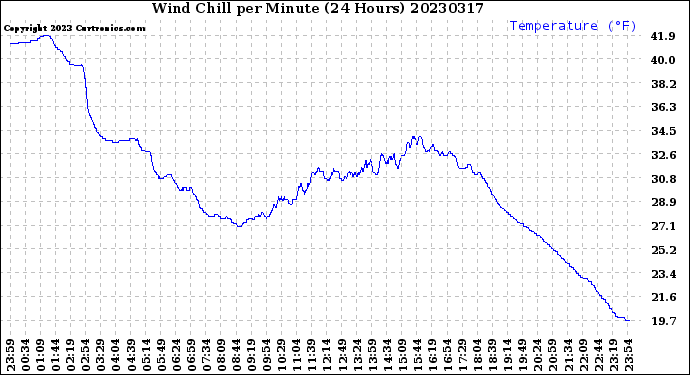 Milwaukee Weather Wind Chill<br>per Minute<br>(24 Hours)