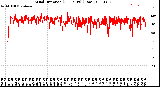 Milwaukee Weather Wind Direction<br>(24 Hours) (Raw)