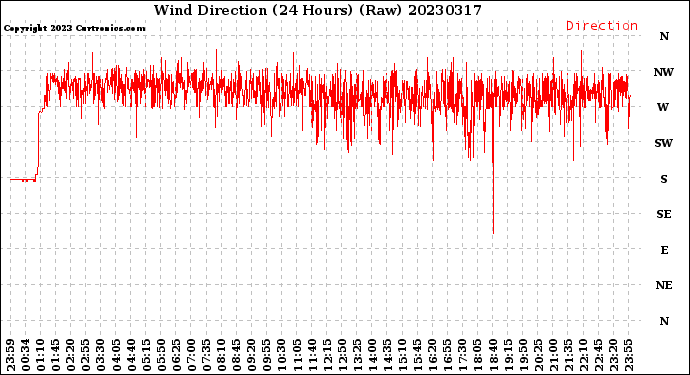 Milwaukee Weather Wind Direction<br>(24 Hours) (Raw)