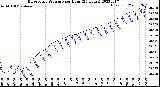 Milwaukee Weather Barometric Pressure<br>per Hour<br>(24 Hours)