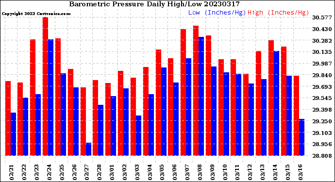 Milwaukee Weather Barometric Pressure<br>Daily High/Low