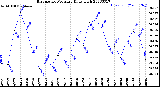 Milwaukee Weather Barometric Pressure<br>Daily High