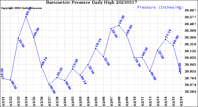 Milwaukee Weather Barometric Pressure<br>Daily High