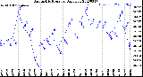 Milwaukee Weather Barometric Pressure<br>Daily Low