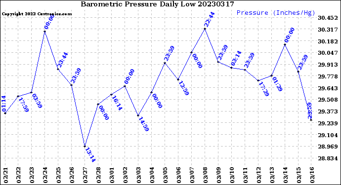 Milwaukee Weather Barometric Pressure<br>Daily Low