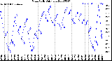 Milwaukee Weather Wind Chill<br>Daily Low