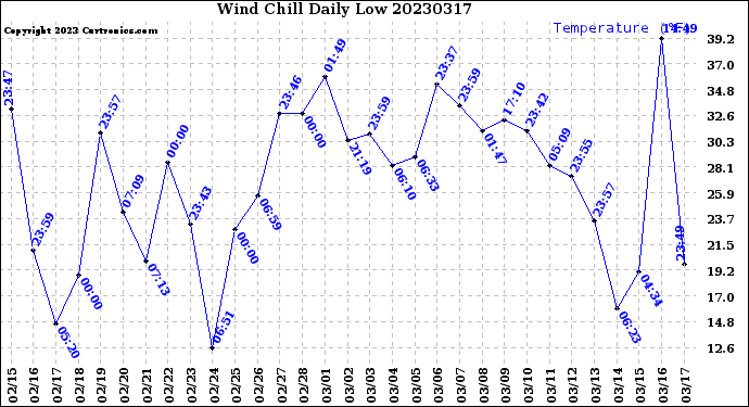 Milwaukee Weather Wind Chill<br>Daily Low