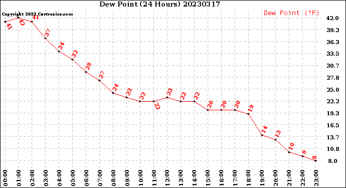 Milwaukee Weather Dew Point<br>(24 Hours)