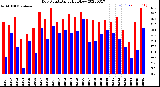 Milwaukee Weather Dew Point<br>Daily High/Low