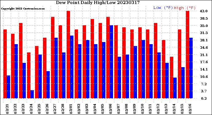 Milwaukee Weather Dew Point<br>Daily High/Low