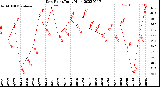 Milwaukee Weather Dew Point<br>Daily High