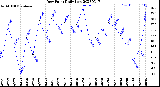 Milwaukee Weather Dew Point<br>Daily Low