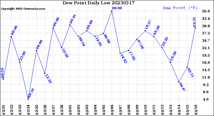 Milwaukee Weather Dew Point<br>Daily Low