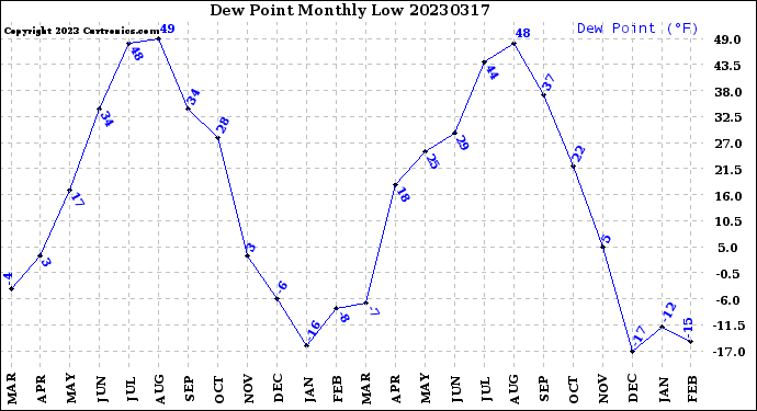 Milwaukee Weather Dew Point<br>Monthly Low