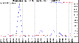 Milwaukee Weather Evapotranspiration<br>vs Rain per Day<br>(Inches)