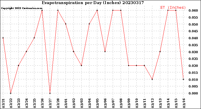 Milwaukee Weather Evapotranspiration<br>per Day (Inches)