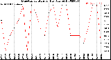 Milwaukee Weather Evapotranspiration<br>per Day (Ozs sq/ft)