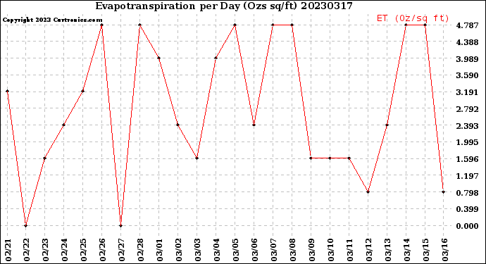 Milwaukee Weather Evapotranspiration<br>per Day (Ozs sq/ft)