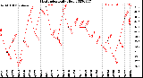 Milwaukee Weather Heat Index<br>Daily High