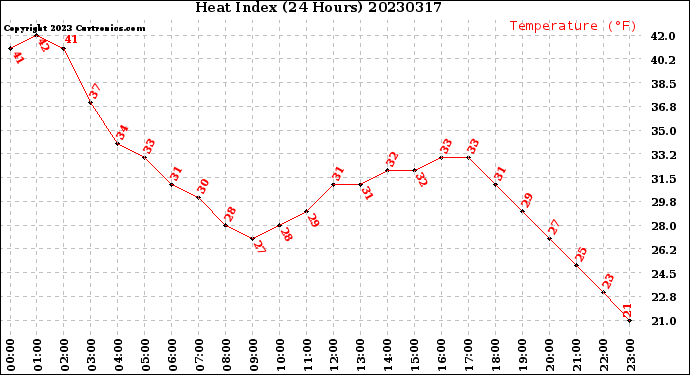 Milwaukee Weather Heat Index<br>(24 Hours)