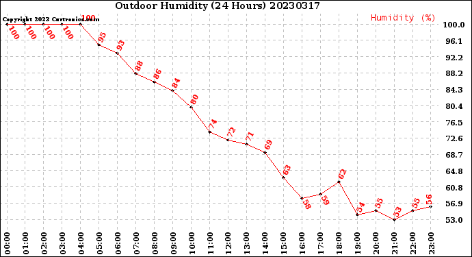 Milwaukee Weather Outdoor Humidity<br>(24 Hours)