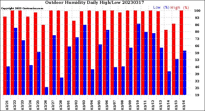 Milwaukee Weather Outdoor Humidity<br>Daily High/Low