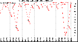 Milwaukee Weather Outdoor Humidity<br>Daily High