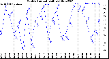 Milwaukee Weather Outdoor Humidity<br>Daily Low