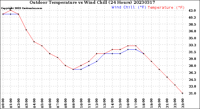 Milwaukee Weather Outdoor Temperature<br>vs Wind Chill<br>(24 Hours)