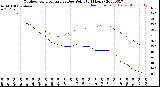 Milwaukee Weather Outdoor Temperature<br>vs Dew Point<br>(24 Hours)