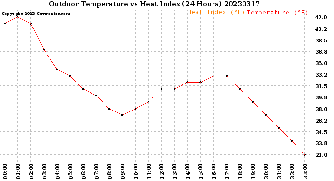 Milwaukee Weather Outdoor Temperature<br>vs Heat Index<br>(24 Hours)