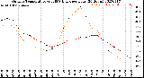 Milwaukee Weather Outdoor Temperature<br>vs THSW Index<br>per Hour<br>(24 Hours)