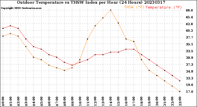 Milwaukee Weather Outdoor Temperature<br>vs THSW Index<br>per Hour<br>(24 Hours)