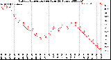 Milwaukee Weather Outdoor Temperature<br>per Hour<br>(24 Hours)