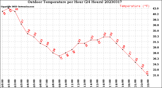 Milwaukee Weather Outdoor Temperature<br>per Hour<br>(24 Hours)