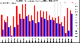 Milwaukee Weather Outdoor Temperature<br>Daily High/Low