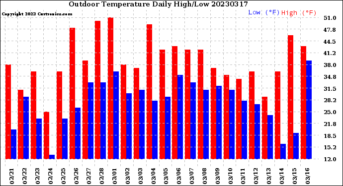 Milwaukee Weather Outdoor Temperature<br>Daily High/Low