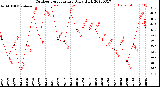 Milwaukee Weather Outdoor Temperature<br>Daily High