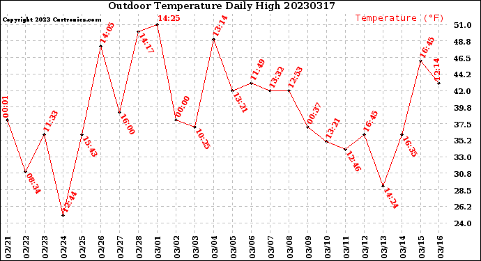 Milwaukee Weather Outdoor Temperature<br>Daily High