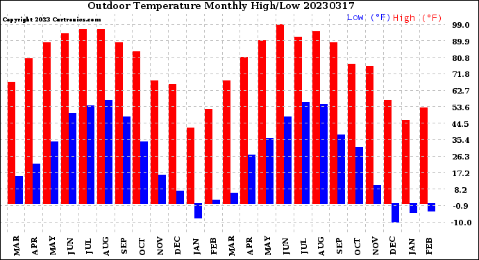 Milwaukee Weather Outdoor Temperature<br>Monthly High/Low