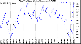 Milwaukee Weather Outdoor Temperature<br>Daily Low